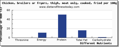 chart to show highest threonine in chicken thigh per 100g